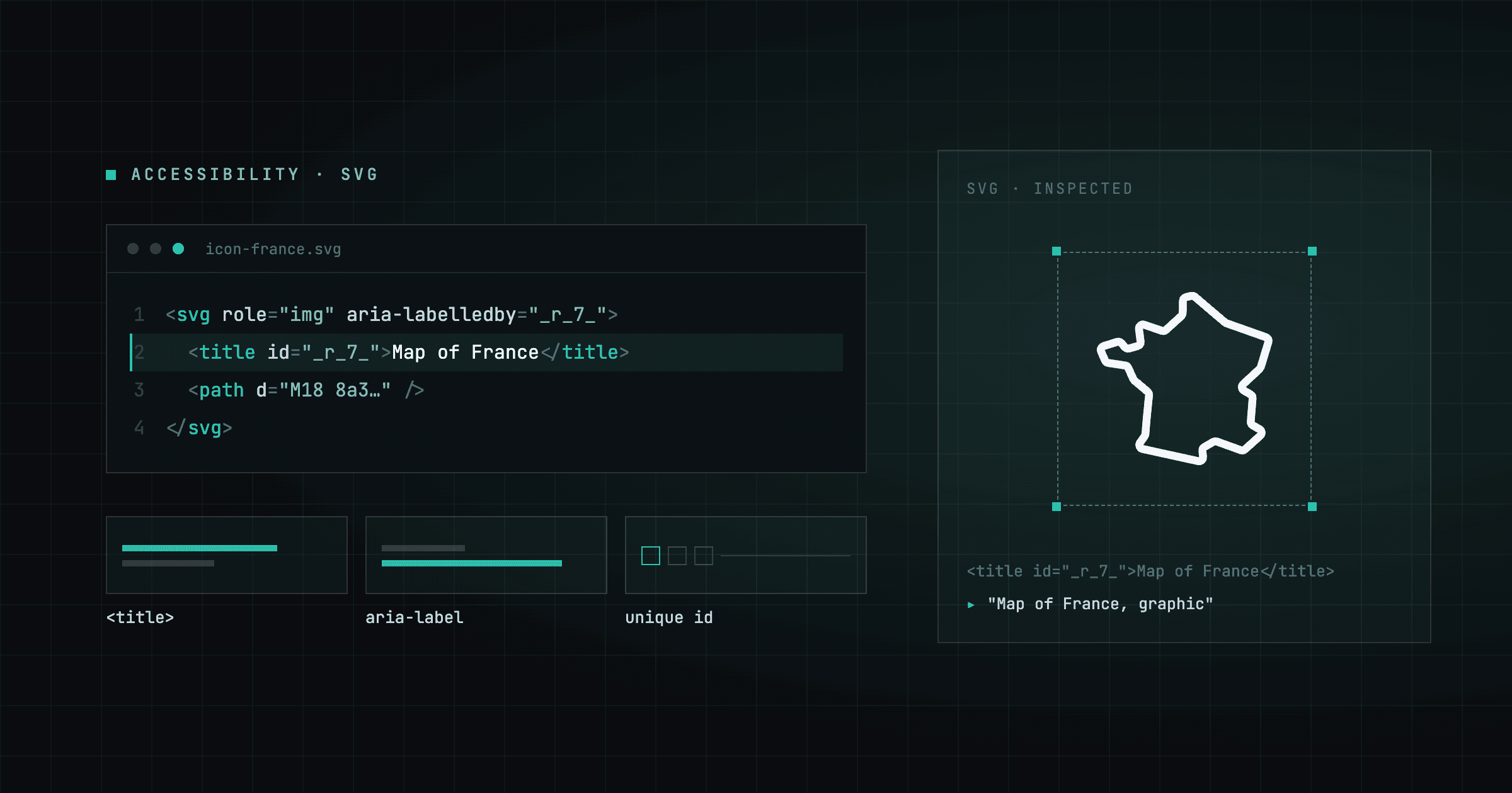 A dark code editor panel showing an SVG icon marked up with role='img', aria-labelledby and a title element, beside an inspector panel where the France map outline is selected and its accessible name reads as "Map of France, graphic"